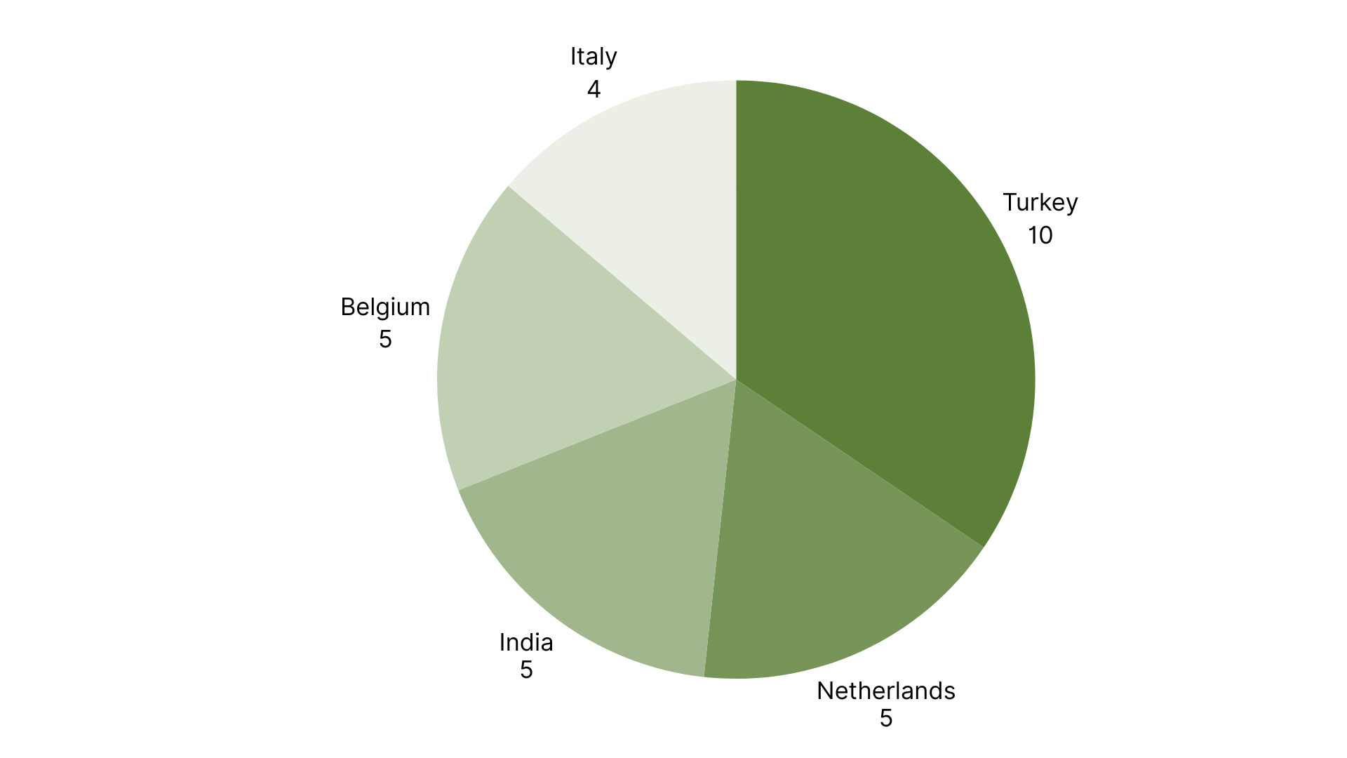 Top 5 Countries with the Most RASFF Alerts in Europe week 6, 2026.png